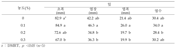 NaCl 처리농도에 따른 그랍토베리아 ‘데비’ 생육 특성