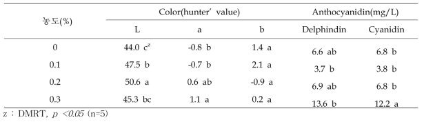 NaCl 처리농도에 따른 그랍토베리아 ‘데비’ 색상변화