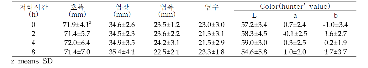 다육식물 ‘블루서프라이즈’ 나트륨등 보광 효과