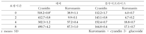 보광시간에 따른 ‘데비’와 ‘블루서프라이즈’ 안토시아닌 함량(mg/L)