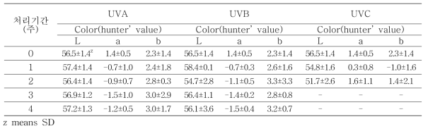 UV광 조사에 따른 다육식물 ‘블루서프라이즈’ 색상 변화