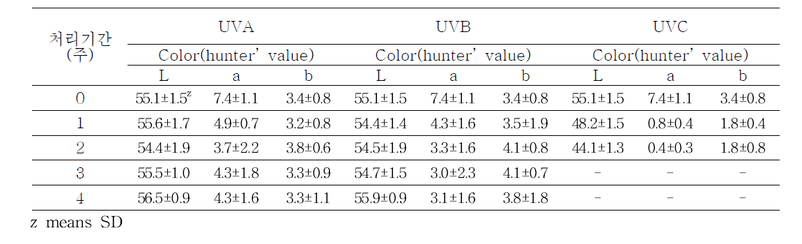 UV광 조사에 따른 다육식물 ‘데비’ 색상 변화
