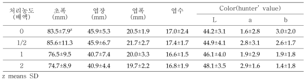 다육식물 ‘데비’ 선인장양액 농도별 처리 효과