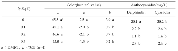 양액 처리농도에 따른 그랍토베리아 ‘데비’ 색상변화