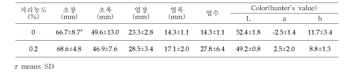 다육식물 ‘미니염좌’ NaCl 처리에 따른 생육과 색상 변화