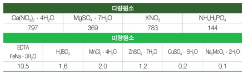 선시액(선인장 표준배양액) 조제 시 필요한 비료염 양(mg/L)