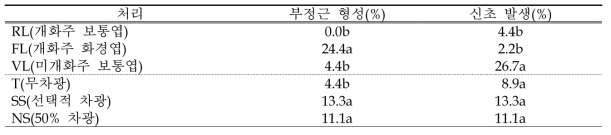 에케베리아 ‘버클리 금’ 엽삽 시 삽수 종류 및 광환경에 따른 부정근 형성률 및 신초 발생률(처리 20일차)