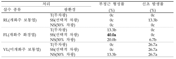 에케베리아 ‘버클리금’ 엽삽 시 삽수 종류 및 광환경에 따른 부정근 형성률 및 신초 발생률(처리 20일차)