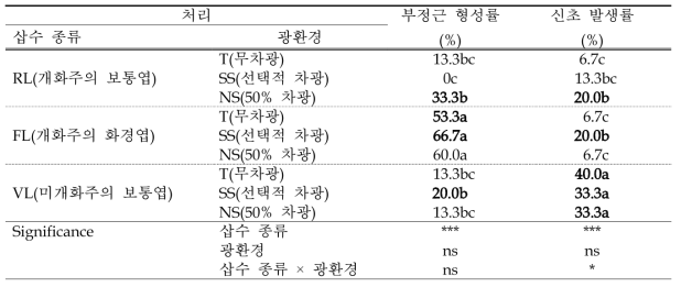 에케베리아 ‘버클리금’ 엽삽 시 삽수 종류 및 광환경에 따른 부정근 형성률 및 신초 발생률(처리 40일차)