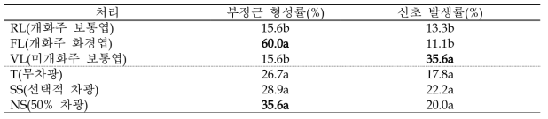 에케베리아 ‘버클리 금’ 엽삽 시 삽수 종류 및 광환경에 따른 부정근 형성률 및 신초 발생률(처리 40일차)