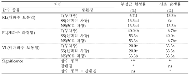 에케베리아 ‘버클리금’ 엽삽 시 삽수 종류 및 광환경에 따른 부정근 형성률 및 신초 발생률(처리 60일차)