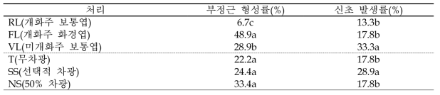 에케베리아 ‘버클리 금’ 엽삽 시 삽수 종류 및 광환경에 따른 부정근 형성률 및 신초 발생률(처리 60일차)