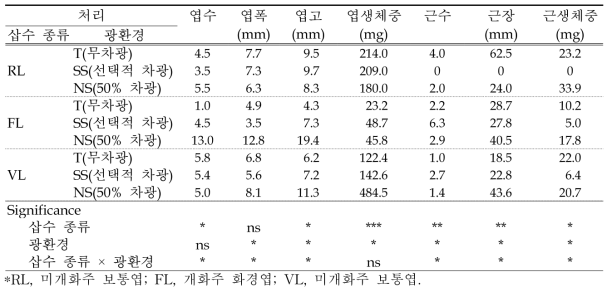 에케베리아 ‘버클리 금’ 엽삽 시 삽수 종류 및 광환경에 따른 삽목 60일 후의 생장 특성