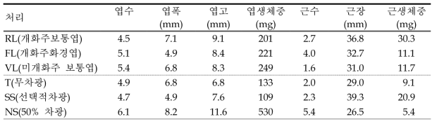 에케베리아 ‘버클리 금’ 엽삽 시 삽수 종류와 광환경에 따른 생장 특성(삽목 60일 후)