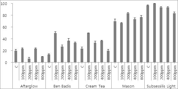 BA 농도에 따른 에케베리아 5품종의 식물공장 내 엽삽 60일째 신초 형성률(%)