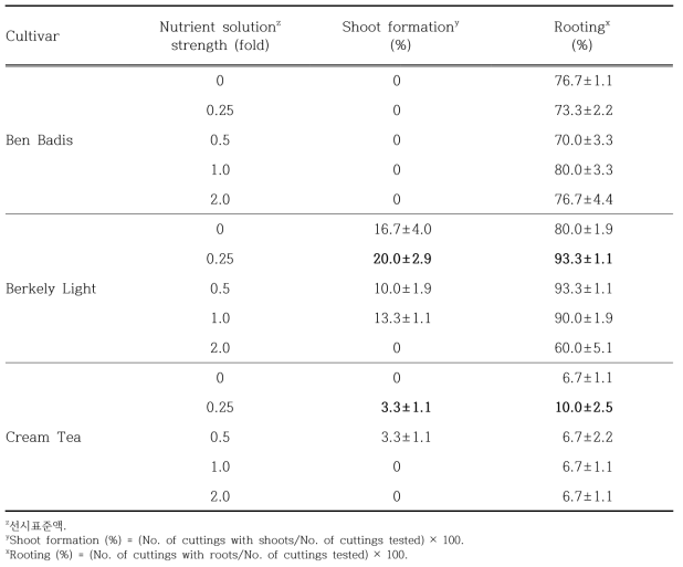 양액농도가 에케베리아의 신초 형성률 및 발근률에 미치는 영향
