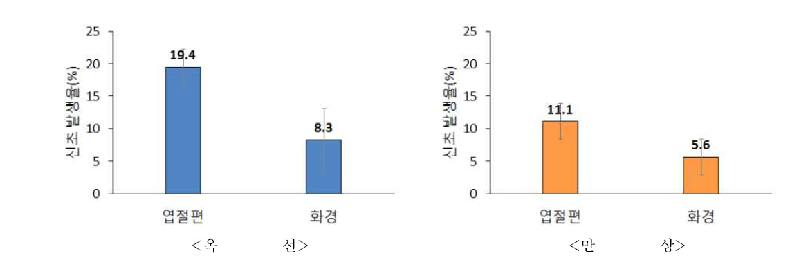 하월시아속 배양 부위별 신초 발생율