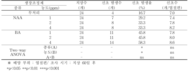 생장조정제 첨가에 따른 하월시아 ‘옥선’의 신초 발생율 및 신초수