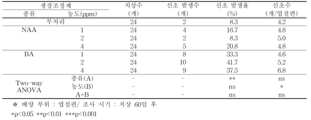 생장조정제 첨가에 따른 하월시아 ‘만상’의 신초 발생율 및 신초수