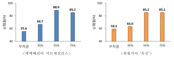 차광율별 조직배양묘 순화율