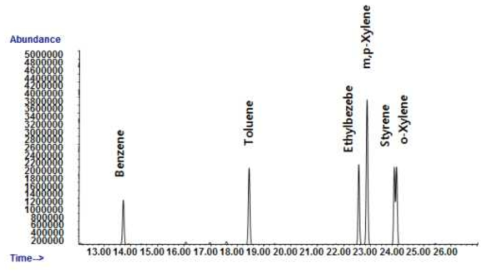 VOC 표준 시료를 분석한 ATD-GC/MS 크로마토그램