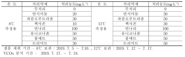 저장온도별 VOCs 분석