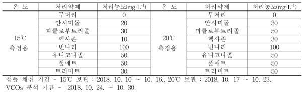 저장온도별 VOCs 분석