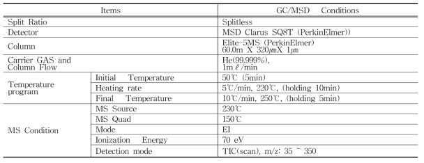 GC/MSD 분석조건