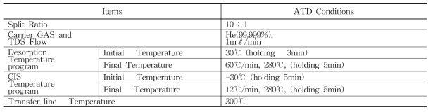 열탈착기(ATD) 분석조건