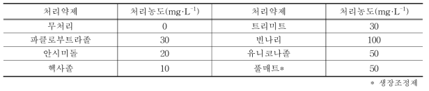 처리약제 및 농도