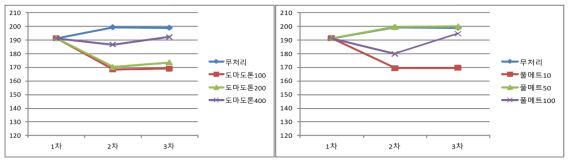 다육식물 시기별 경도분석 결과