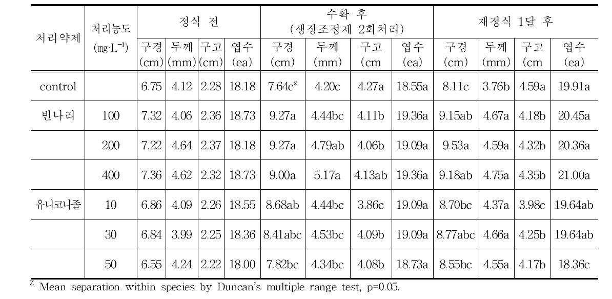 생장조정제(빈나리, 유니코나졸) 처리 후 생육특성조사