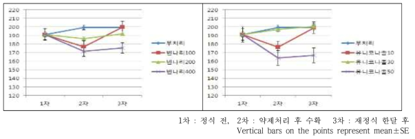 다육식물 시기별 경도분석 결과(빈나리, 유니코나졸 처리)