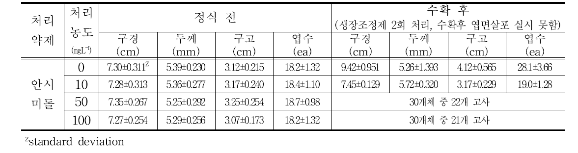 안시미돌 처리 후 생육특성조사