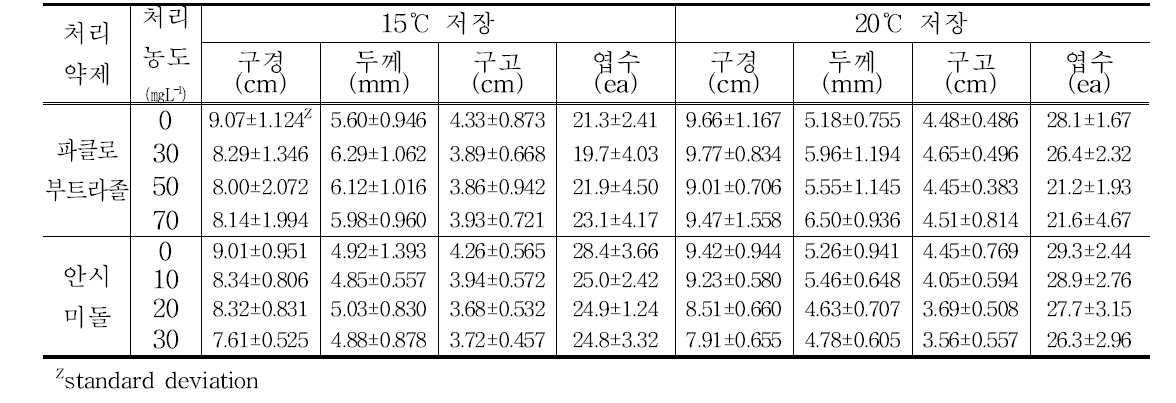 파클로부트라졸, 안시미돌 처리 정식 1달 후 생육특성조사