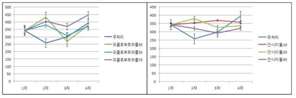 다육식물 시기별 경도분석 결과(15℃ 저장)