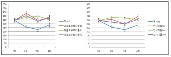 다육식물 시기별 경도분석 결과(20℃ 저장)