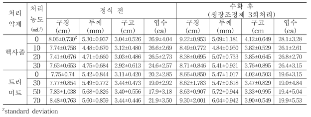 헥사졸, 트리미트 처리 후 생육특성조사