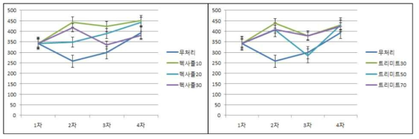 다육식물 시기별 경도분석 결과(15℃ 저장)