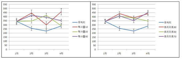 다육식물 시기별 경도분석 결과(20℃ 저장)