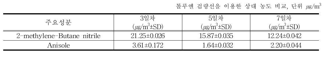 VOCs 방출량 측정결과