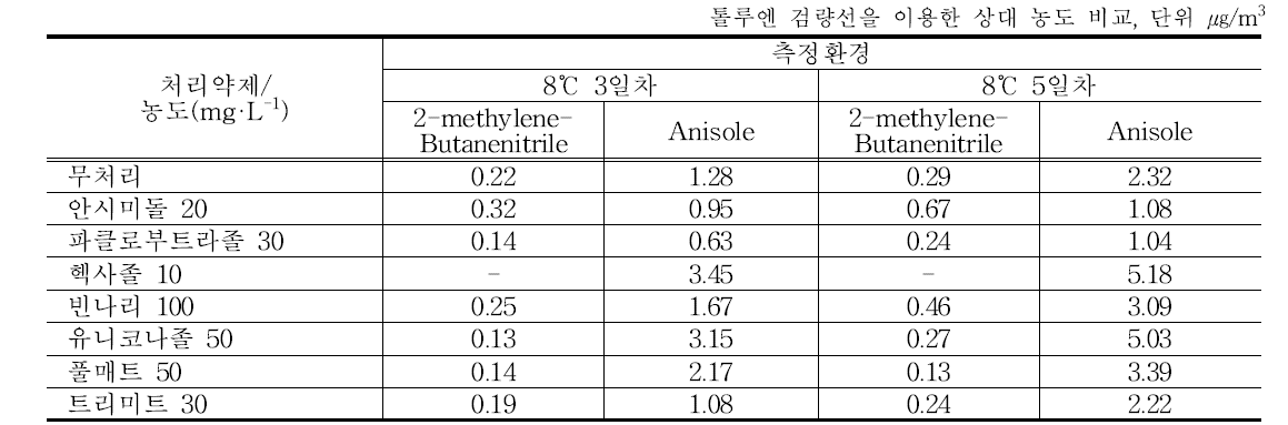 저장온도 8℃ VOCs 분석결과