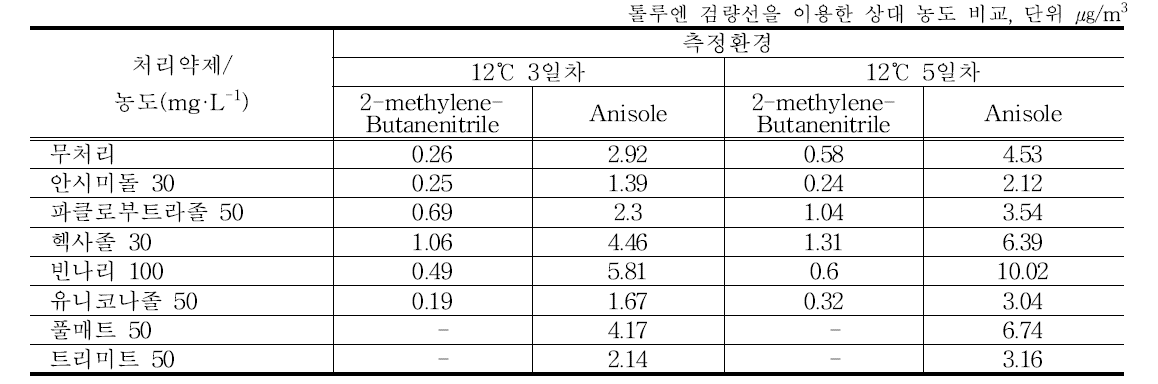 저장온도 12℃ VOCs 분석결과