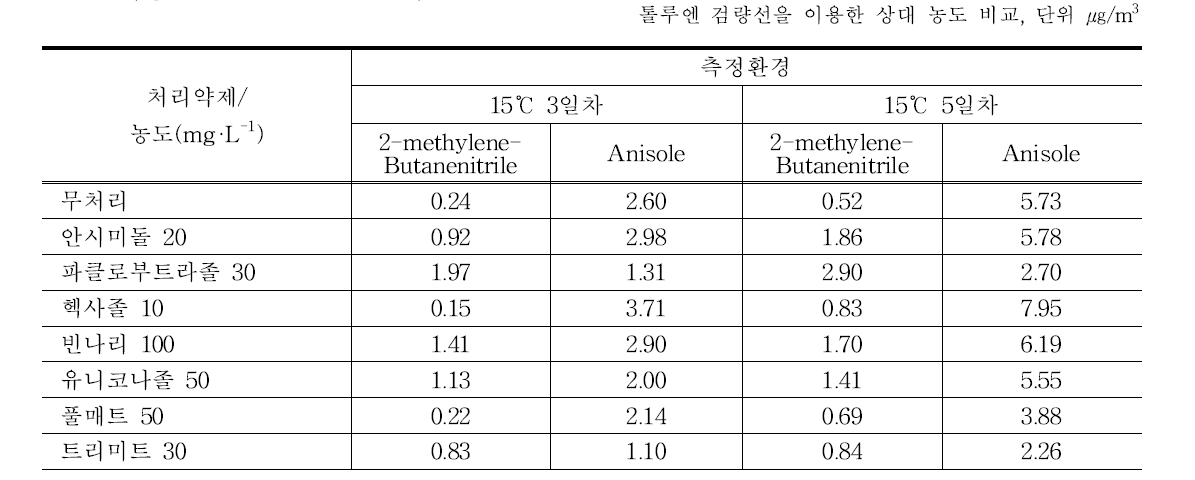 저장온도 15℃ VOCs 분석결과