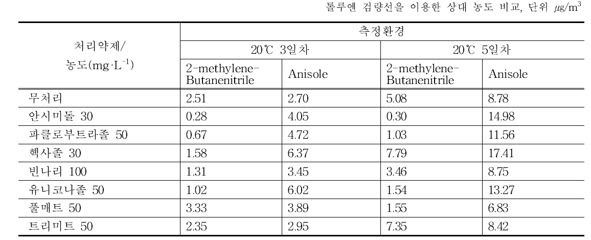 저장온도 20℃ VOCs 분석결과