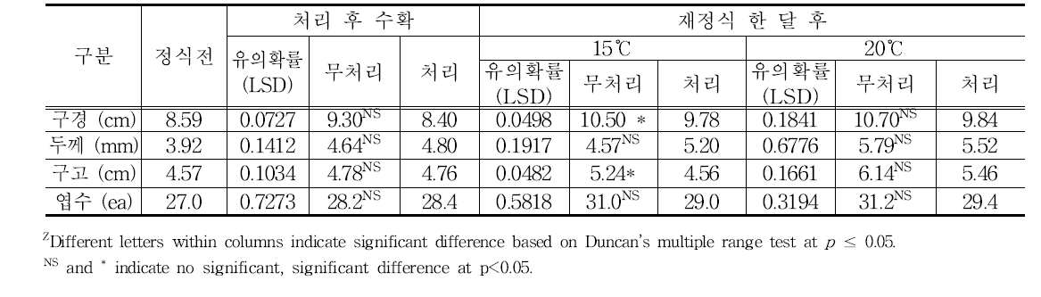 생장억제제 빈나리 100㎎·L⁻¹현장적용 생육특성조사(충북 청주)