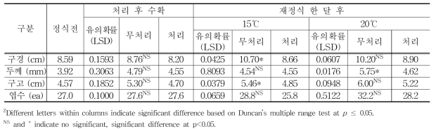 생장억제제 유니코나졸 50㎎·L⁻¹ 현장적용 생육특성조사(경기 용인)