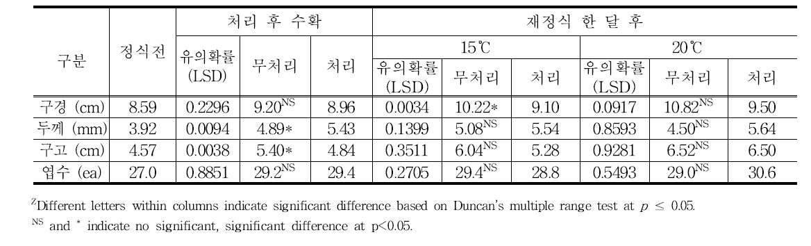 생장조정제 풀매트 50㎎·L⁻¹ 현장적용 생육특성조사(서울 서초)