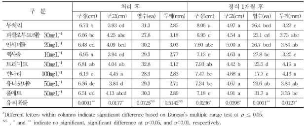 생장억제제 처리 후 생육특성조사(15℃ 저장)
