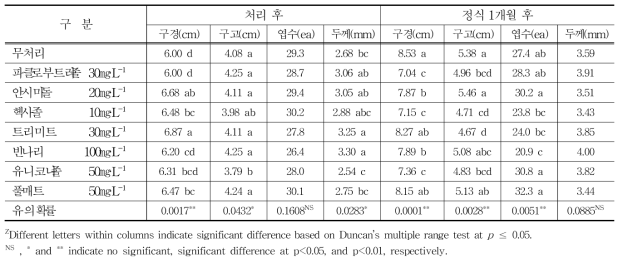 생장억제제 처리 후 생육특성조사(20℃ 저장)